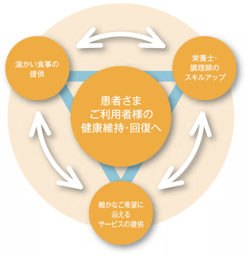 事業内容図