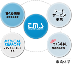 事業体系