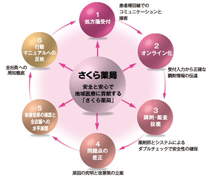 体制フロー