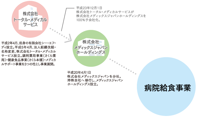 会社沿革図