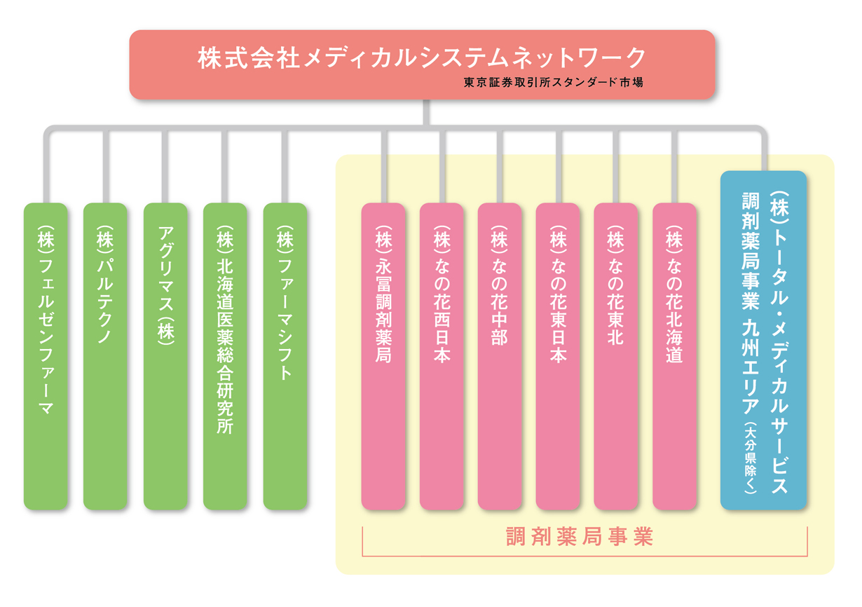 トータルメディカルグループ