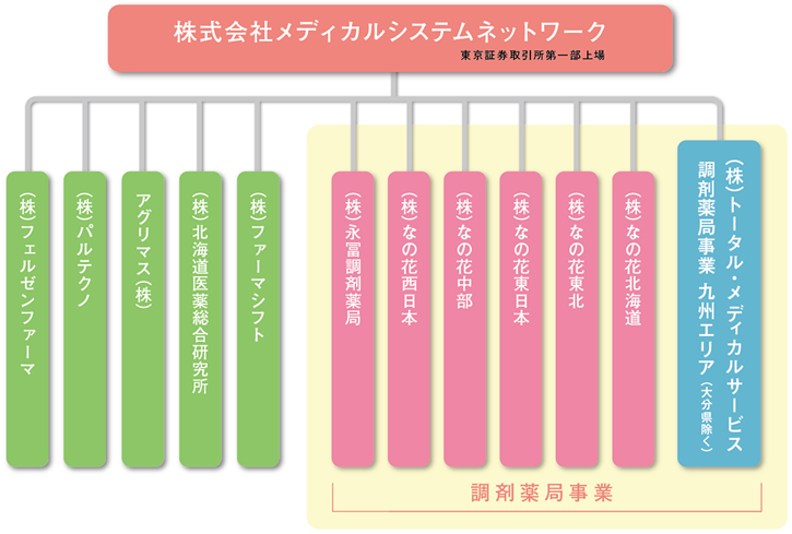 管理組織図
