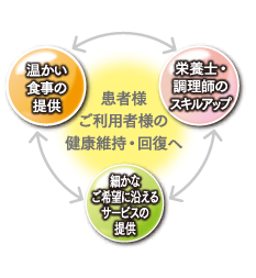 患者様ご利用者様の健康維持・回復へ