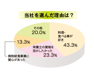 選んだ理由は？