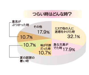 つらい時はどんな時？